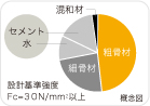 使用コンクリート