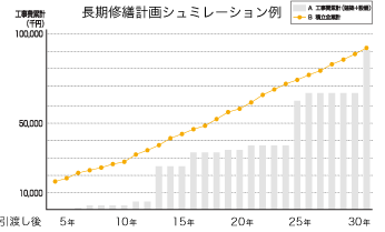 長期修繕計画シュミレーション例