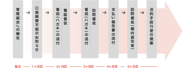 滞納者への督促