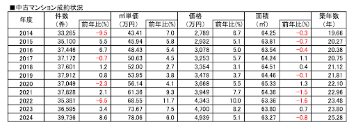 物件情報が登録されてから成約に至るまでの日数