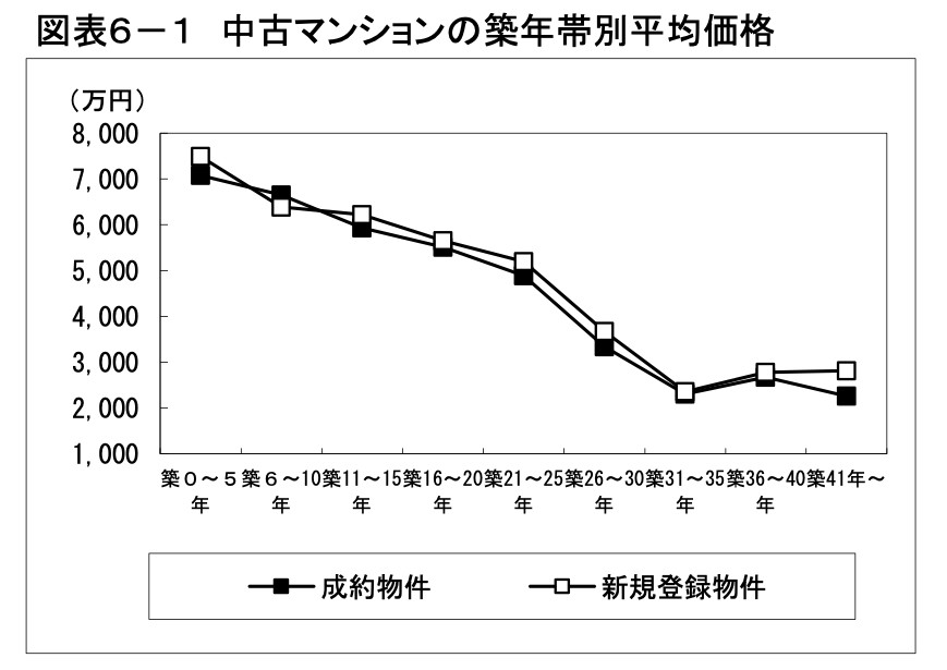 中古マンションの築年数別の平均売却価格