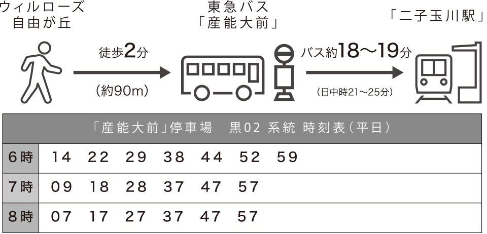 本物件から「二子玉川」駅へ