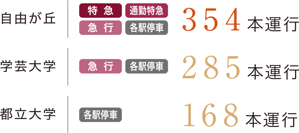 ※出典:東急電鉄HP 東急東横線時刻表より算出(2025年8月時点)