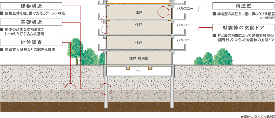 建物構造