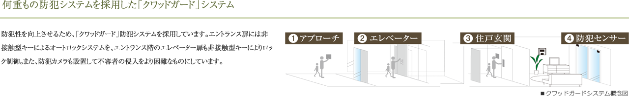 何重もの防犯システムを採用した「クワッドガード」システム