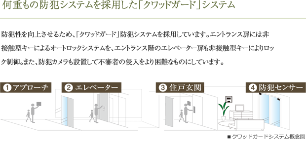 何重もの防犯システムを採用した「クワッドガード」システム