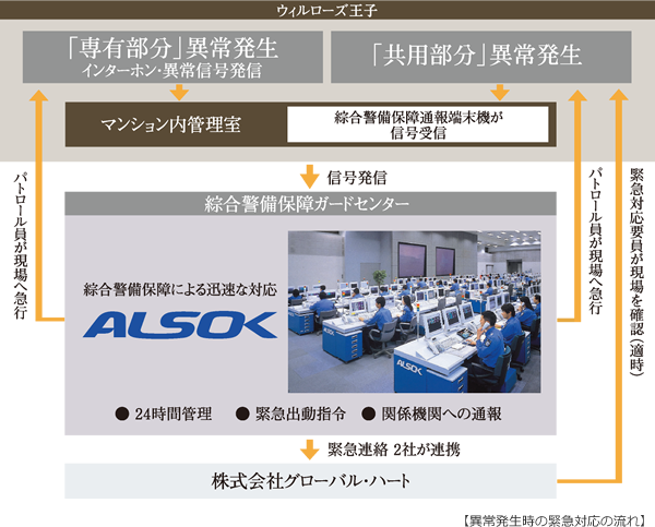 安心の24時間セキュリティシステム