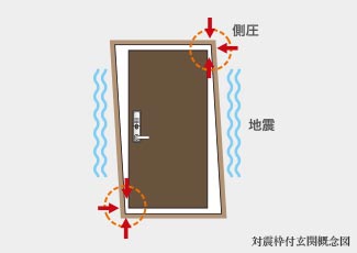 対震枠付玄関概念図