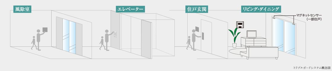 トリプルガードシステム概念図