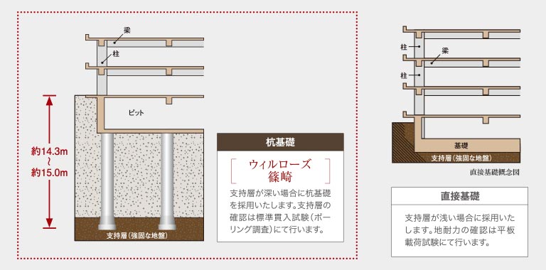 直接基礎概念図