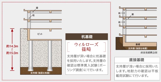 直接基礎概念図