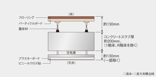 二重床・二重天井概念図