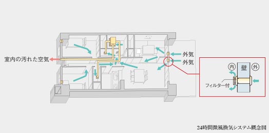 24時間微風換気システム概念図