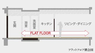 フラットフロア概念図