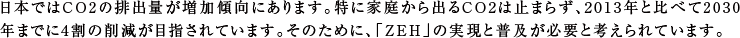 日本ではCO2の排出量が増加傾向にあります。特に家庭から出るCO2は止まらず、2013年と比べて2030年までに4割の削減が目指されています。そのために、「ZEH」の実現と普及が必要と考えられています。
