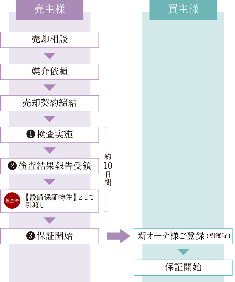 「設備保証制度」の流れ